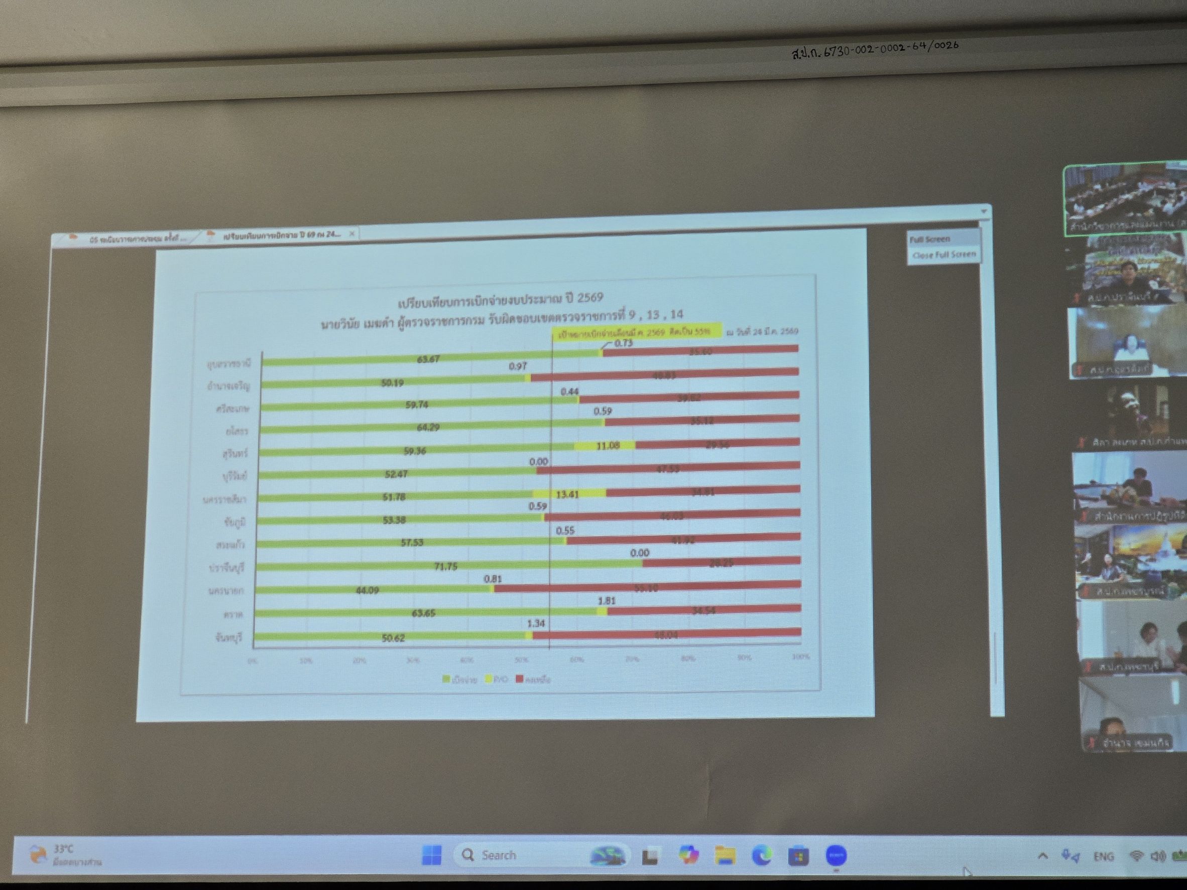 title - วันที่ 27 มีนาคม 2569 เวลา 09.30 น. นายวิทูล ประดิษฐบุญ ปฏิรูปที่ดินจังหวัดปราจีนบุรี  พร้อมด้วย นางสาวปาริชาติ ศรีปราชญ์ ผู้อำนวยการกลุ่มยุทธศาสตร์และการปฏิรูปที่ดิน เข้าร่วมประชุม  คณะติดตามเร่งรัดการใช้จ่ายเงินงบประมาณประจำปีงบประมาณ พ.ศ.2569 ของสำนักงานการปฏิรูปที่ดินเพื่อเกษตรกรรม ครั้งที่ 3/2569